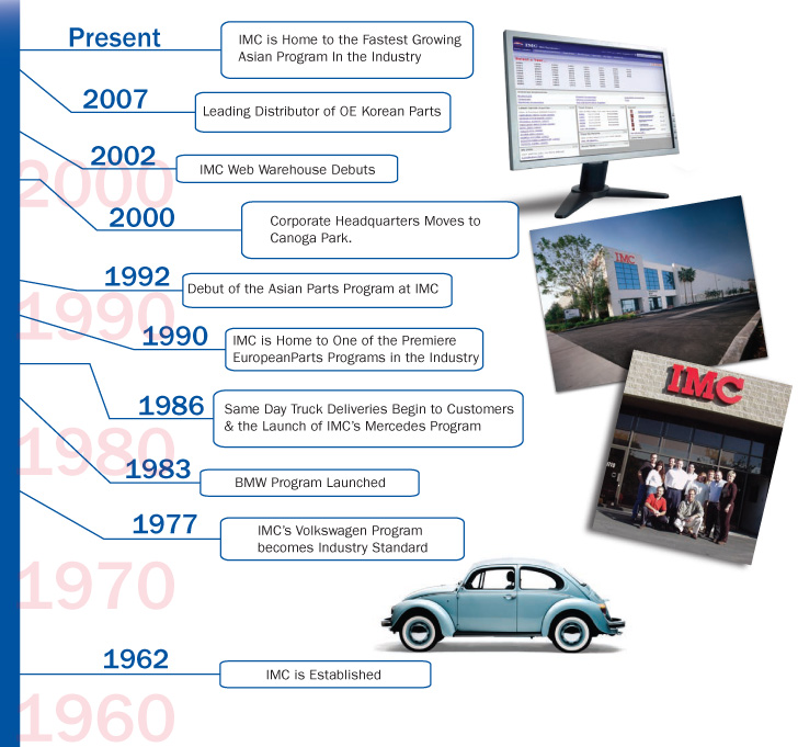 image - IMC history timeline
